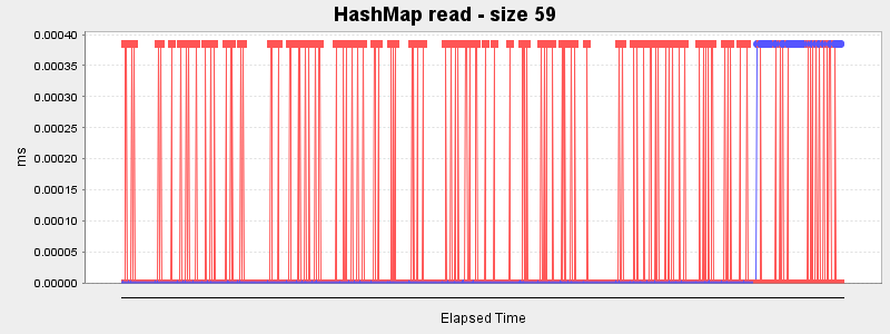 HashMap read - size 59